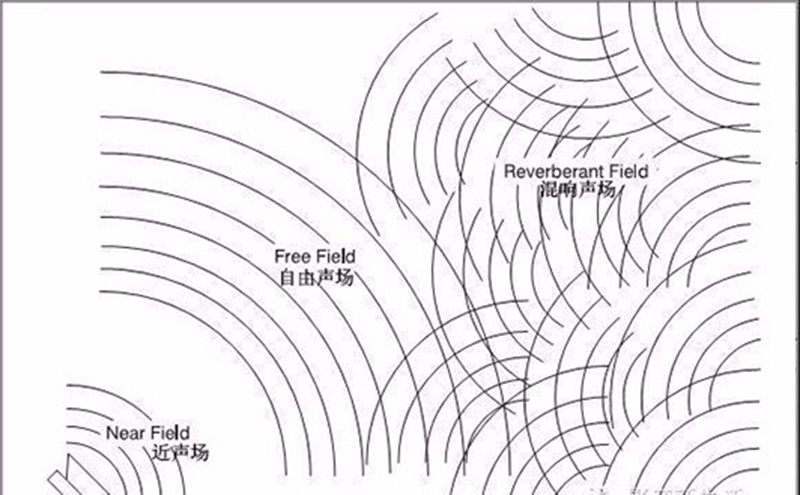 室內(nèi)聲學(xué)設(shè)計(jì)之自由聲場(chǎng)